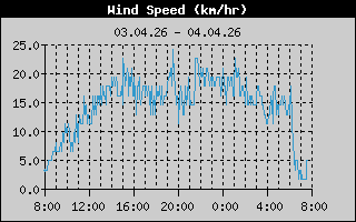 Wind Speed: 1 Day History